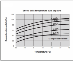 Effetto della Temperatura sulla Capacità